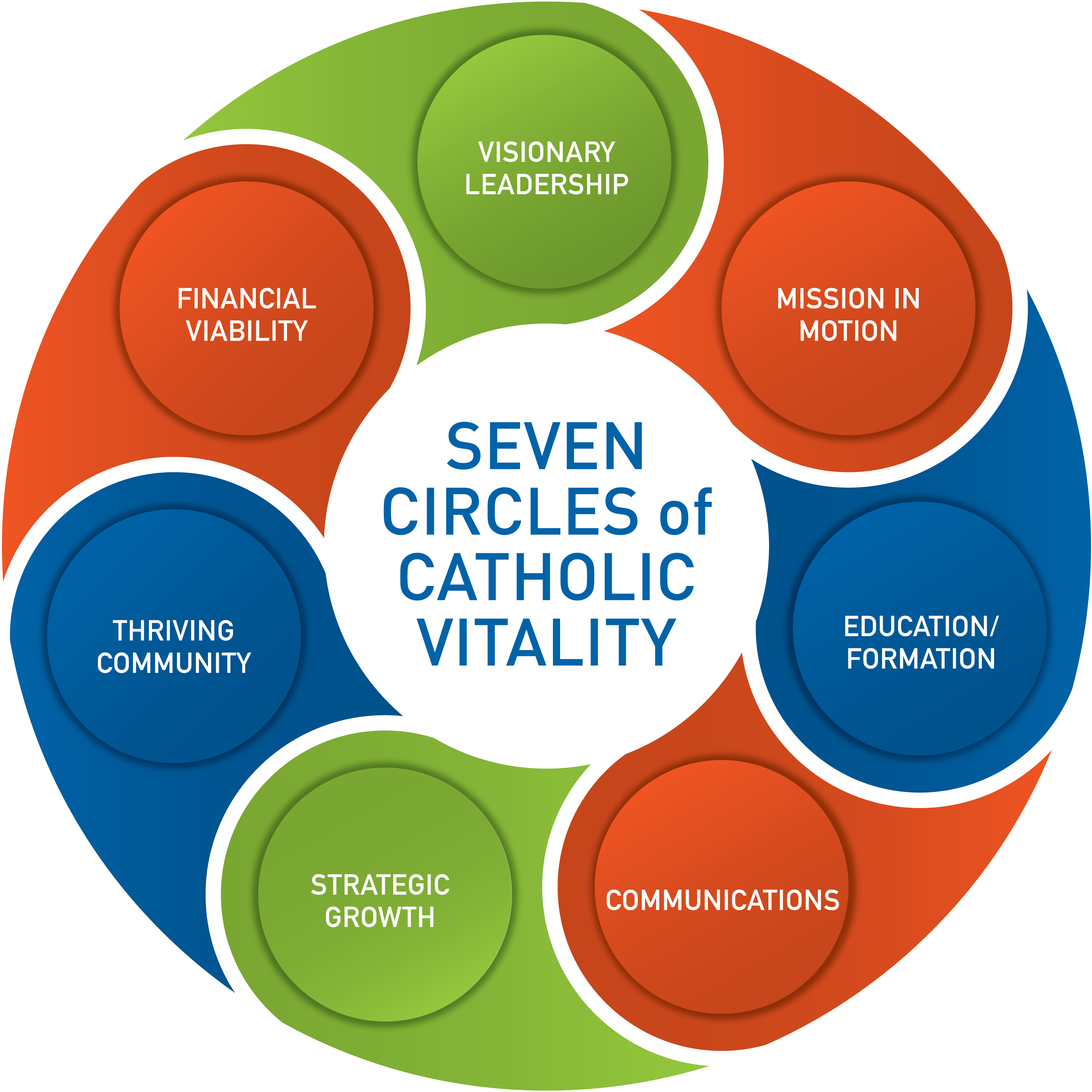 The Seven Circles of Vitality