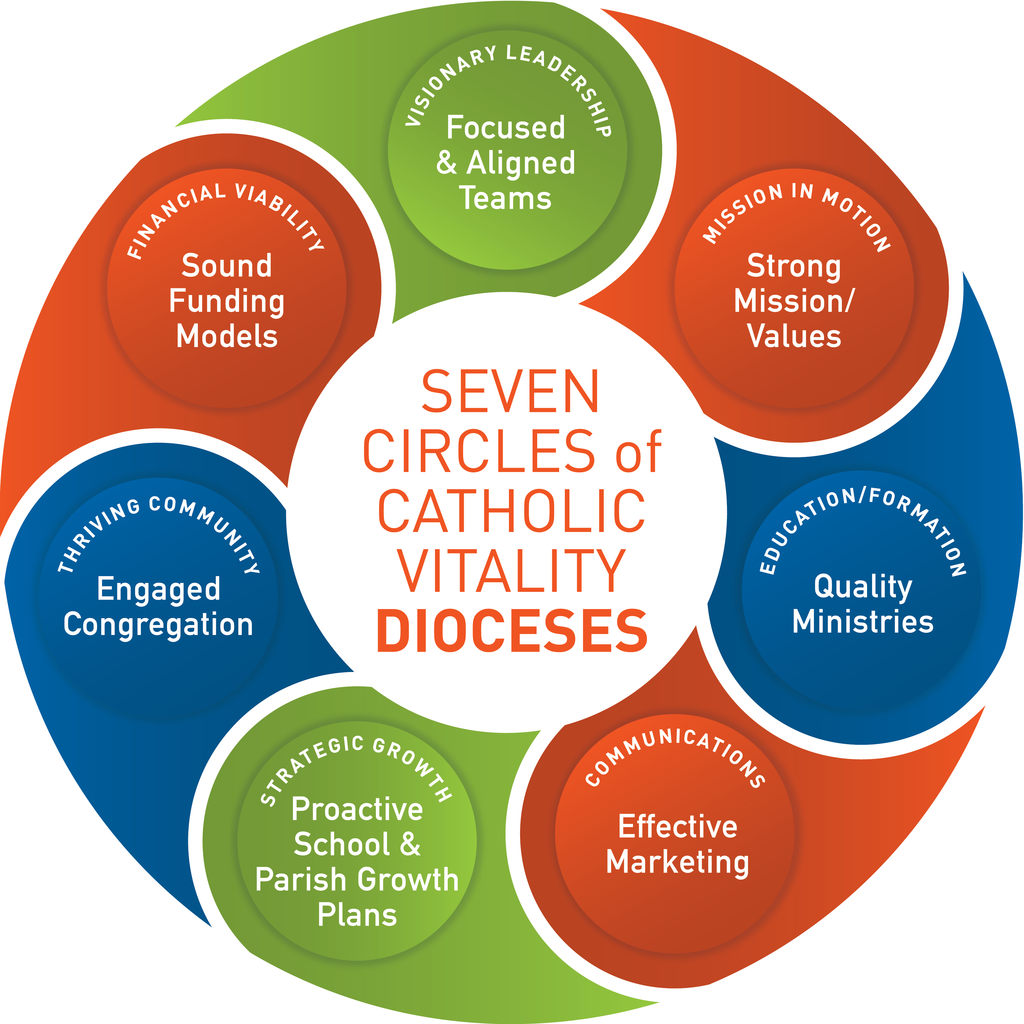 7 Circles of Vitality for Dioceses
