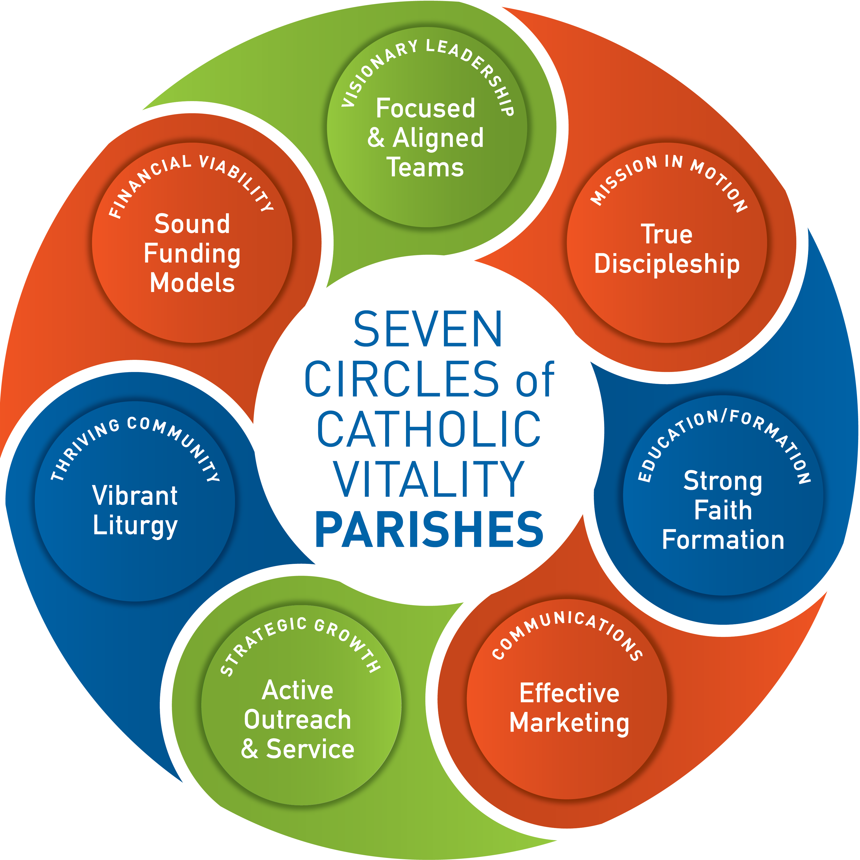 7 Circles of Vitality for Parishes