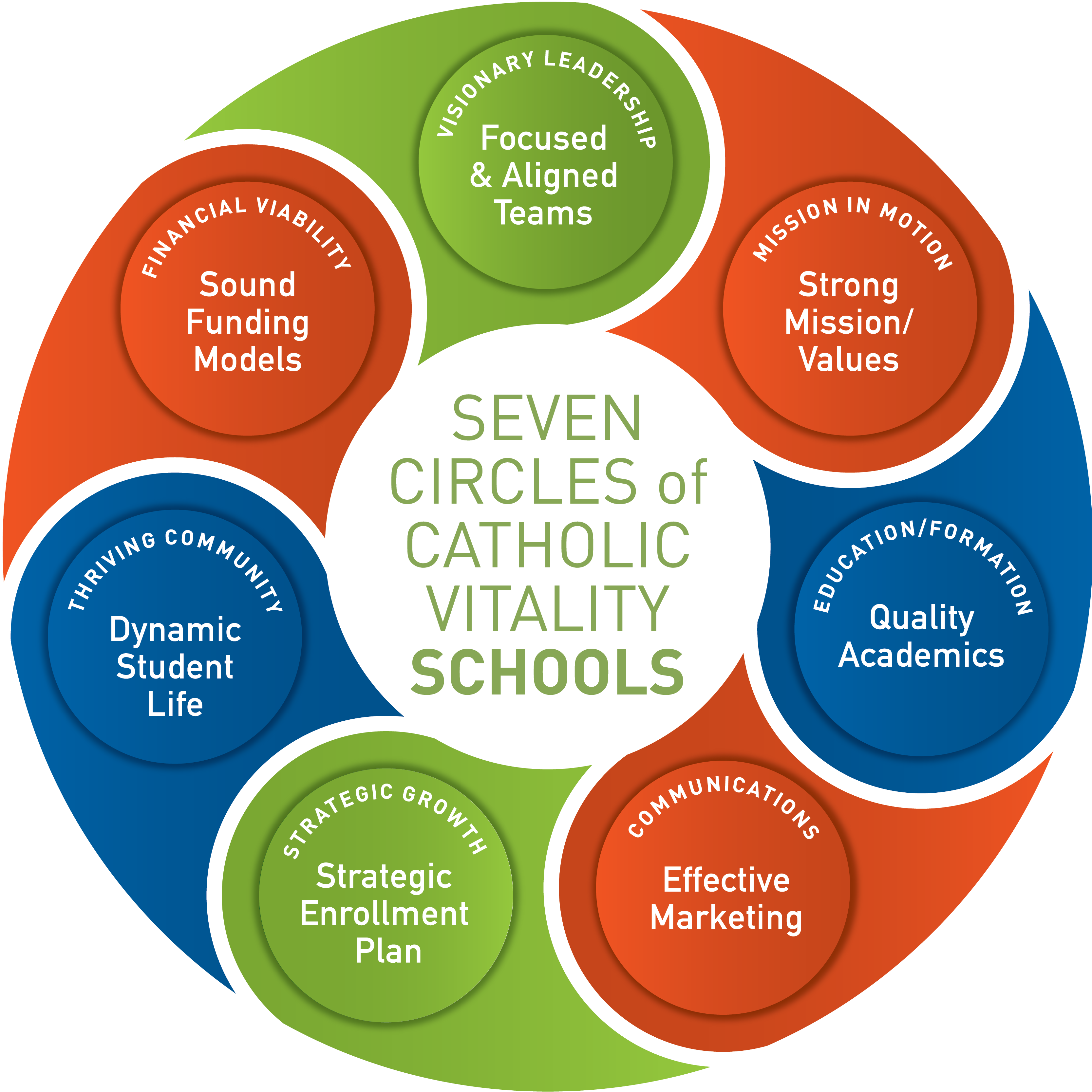 7 Circles of Vitality for Schools